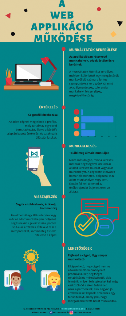 A szórólap az applikáció működése kerül bemutatásra. Szöveges leírása a https://www.facebook.com/Workility/ oldalon található.